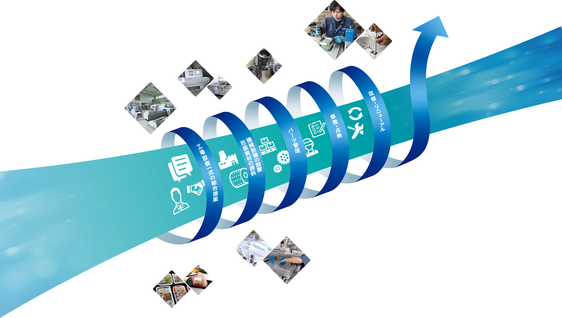 工場設備一式の総合提案・機械設備の設置・梱包資材の提供・パーツ管理・修理・点検・改修・リニューアル