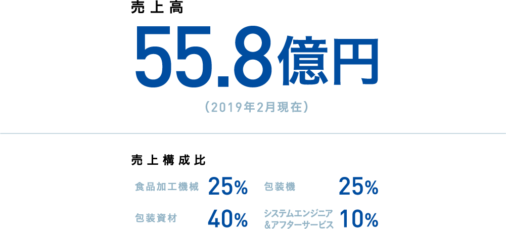 売上高55.8億円（2019年2月現在）売上構成比 食品加工機械 25％ 包装機 25％ 包装資材 40％ システムエンジニア＆アフターサービス 10％