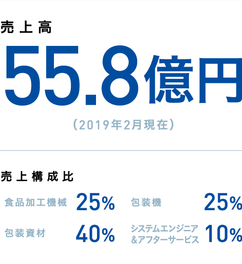 売上高55.8億円（2019年2月現在）売上構成比 食品加工機械 25％ 包装機 25％ 包装資材 40％ システムエンジニア＆アフターサービス 10％