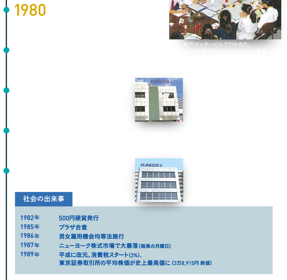 中村産業株式会社の出来事　1980年設立20年を迎える　1983年仙台営業所が支店に昇格　1984年仙台支店ビル（nasco-Ⅰビル）完成　1986年東京支店（築地）設　1989年仙台支店ビル（nasco-Ⅱビル）完成　社会の出来事　1982年　500円硬貨発行　1985年　プラザ合意　1987年　ニューヨーク株式市場で大暴落（暗黒の月曜日）1989年　平成に改元、消費税スタート（3％）、東京証券取引所の平均株価が史上最高値に（3万8,915円 終値）